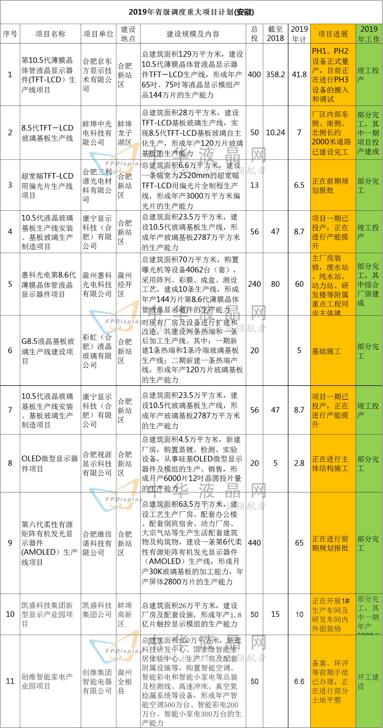 2019年省級調度重大項目計劃