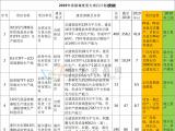 京東方、維信諾、康寧、惠科安徽各重大項目最新投資情況